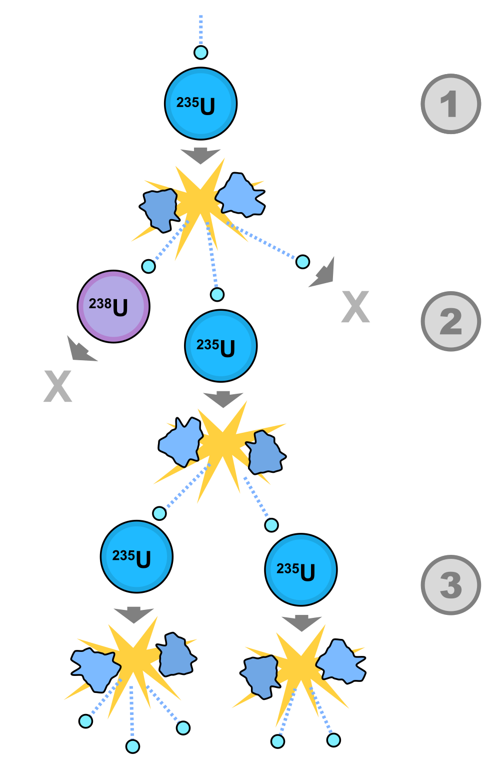 1000px-Fission_chain_reaction.svg