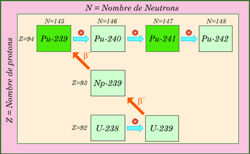 FormationPlutonium